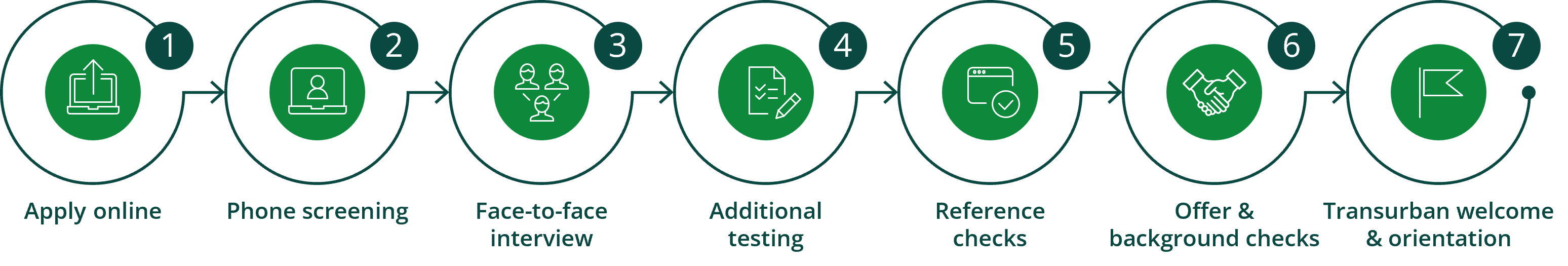 Recruitment process graphic